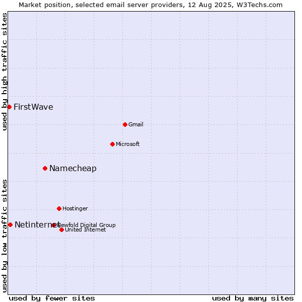 Market position of Namecheap vs. Netinternet vs. FirstWave
