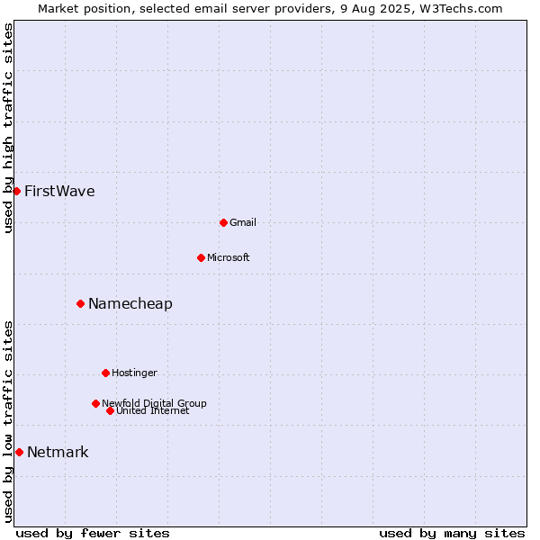 Market position of Namecheap vs. Netmark vs. FirstWave