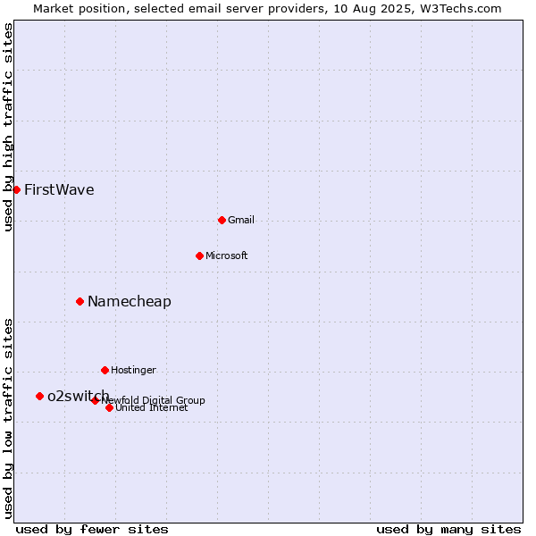 Market position of Namecheap vs. o2switch vs. FirstWave