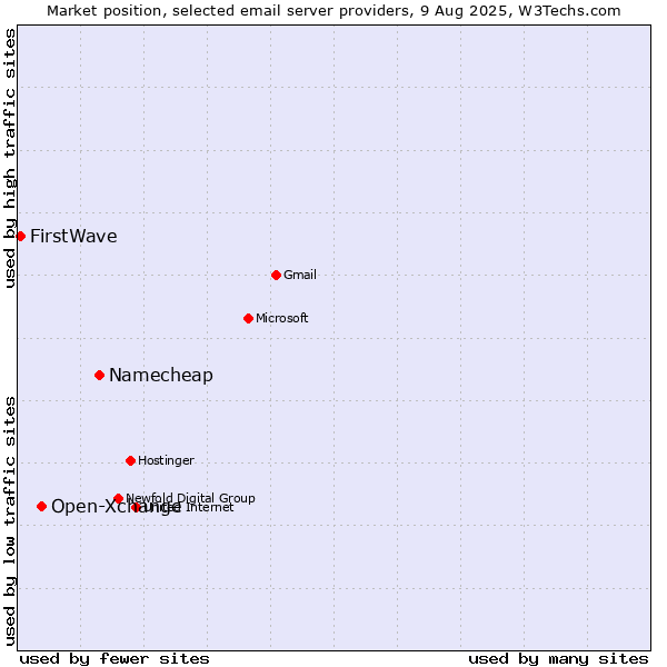 Market position of Namecheap vs. Open-Xchange vs. FirstWave