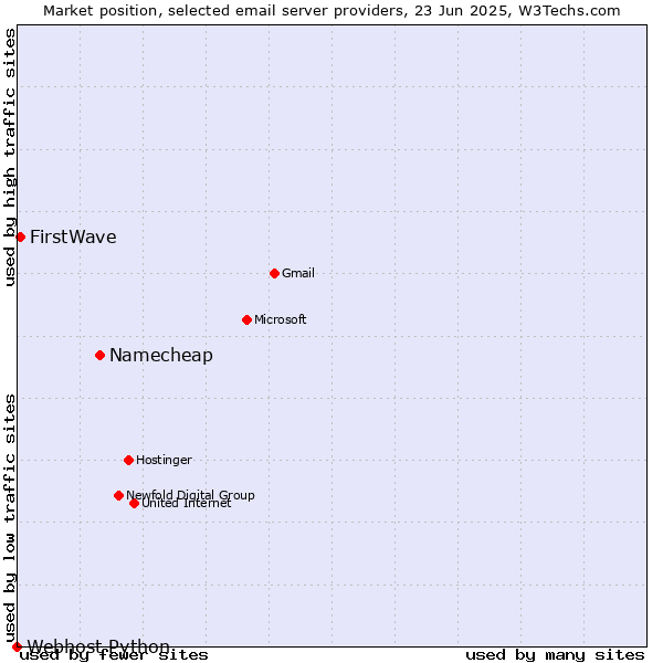 Market position of Namecheap vs. FirstWave vs. Webhost Python