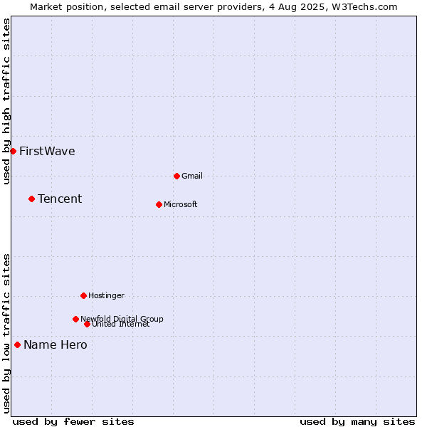 Market position of Tencent vs. Name Hero vs. FirstWave