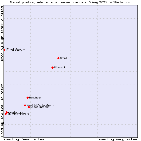 Market position of webgo vs. Name Hero vs. FirstWave