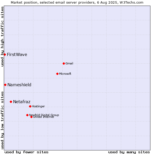 Market position of Netafraz vs. Nameshield vs. FirstWave