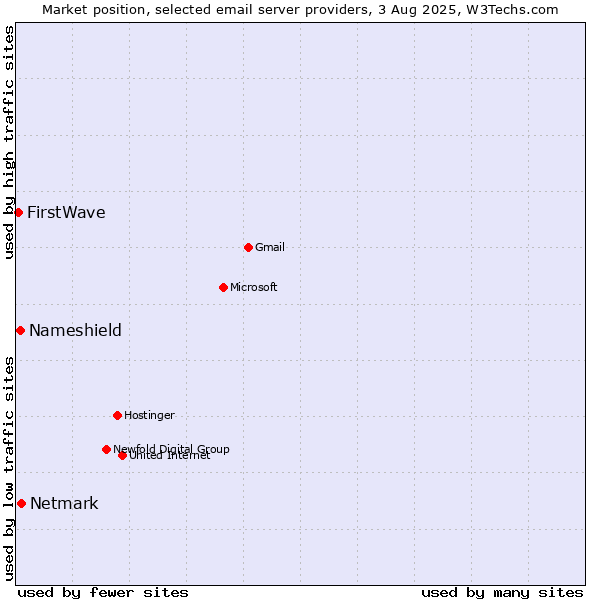 Market position of Netmark vs. Nameshield vs. FirstWave