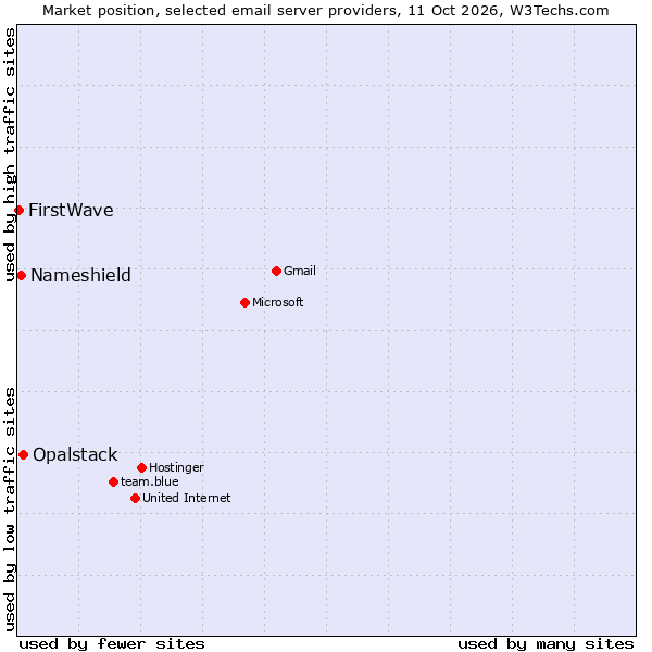 Market position of Opalstack vs. Nameshield vs. FirstWave