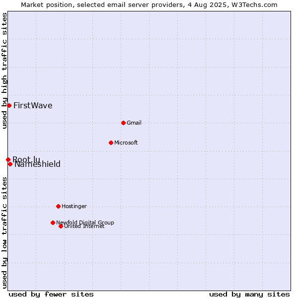 Market position of Nameshield vs. FirstWave vs. Root.lu