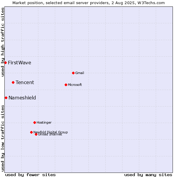 Market position of Tencent vs. Nameshield vs. FirstWave