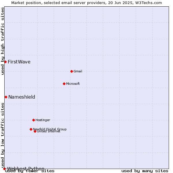 Market position of Nameshield vs. FirstWave vs. Webhost Python