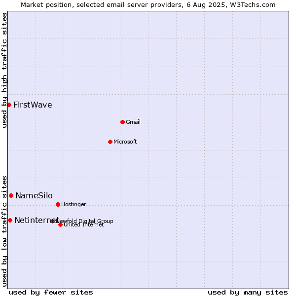 Market position of NameSilo vs. Netinternet vs. FirstWave