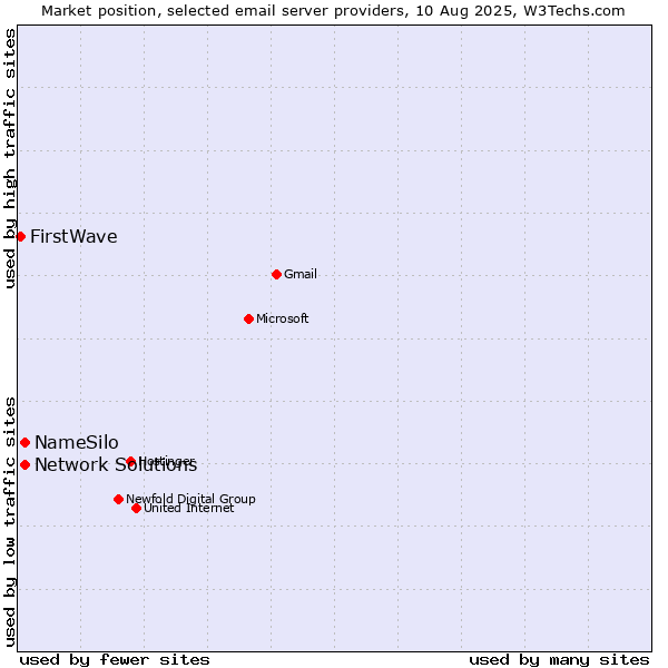 Market position of NameSilo vs. Network Solutions vs. FirstWave