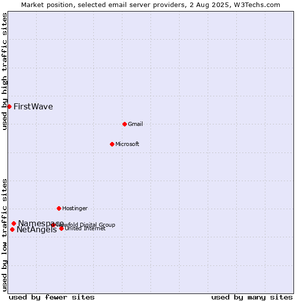 Market position of Namespace vs. NetAngels vs. FirstWave