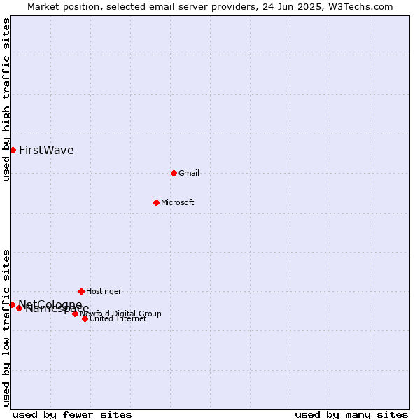 Market position of Namespace vs. FirstWave vs. NetCologne