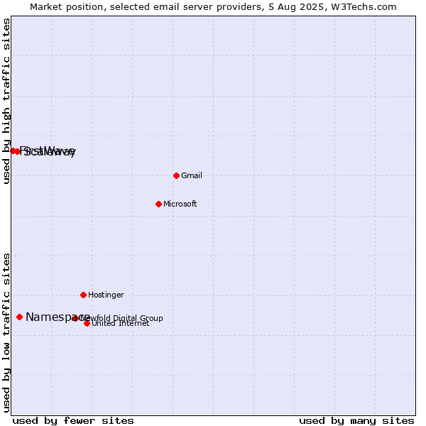 Market position of Namespace vs. Scaleway vs. FirstWave