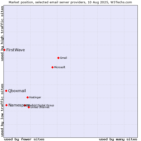 Market position of Namespace vs. Qboxmail vs. FirstWave