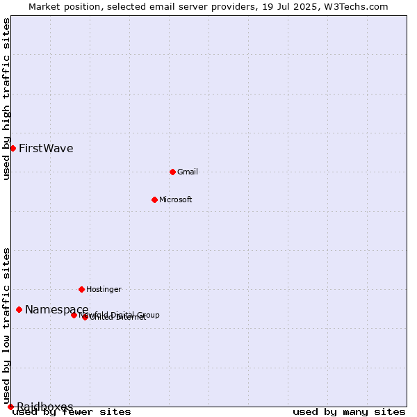 Market position of Namespace vs. FirstWave vs. Raidboxes
