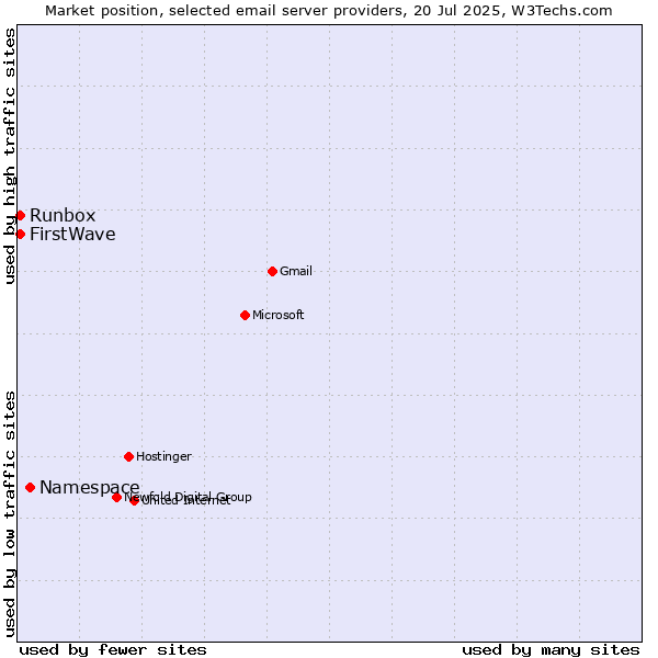 Market position of Namespace vs. Runbox vs. FirstWave