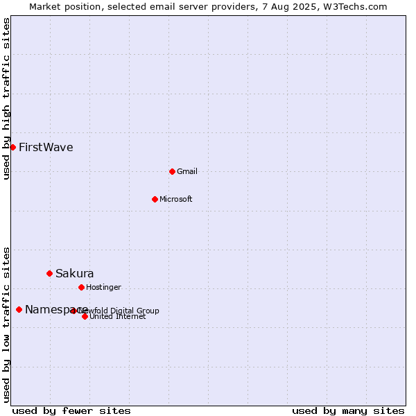 Market position of Sakura vs. Namespace vs. FirstWave