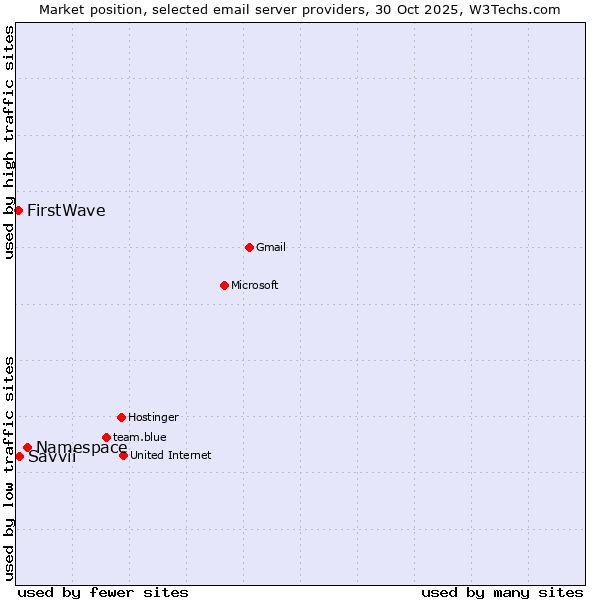 Market position of Namespace vs. Savvii vs. FirstWave