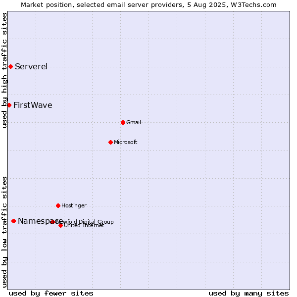 Market position of Namespace vs. Serverel vs. FirstWave