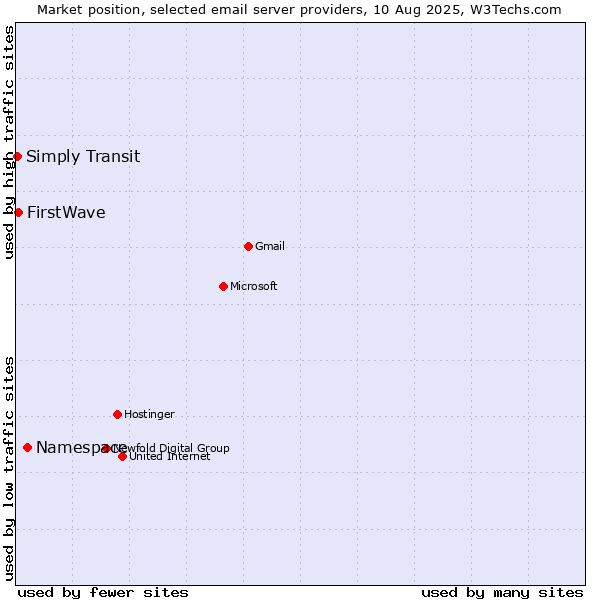 Market position of Namespace vs. FirstWave vs. Simply Transit