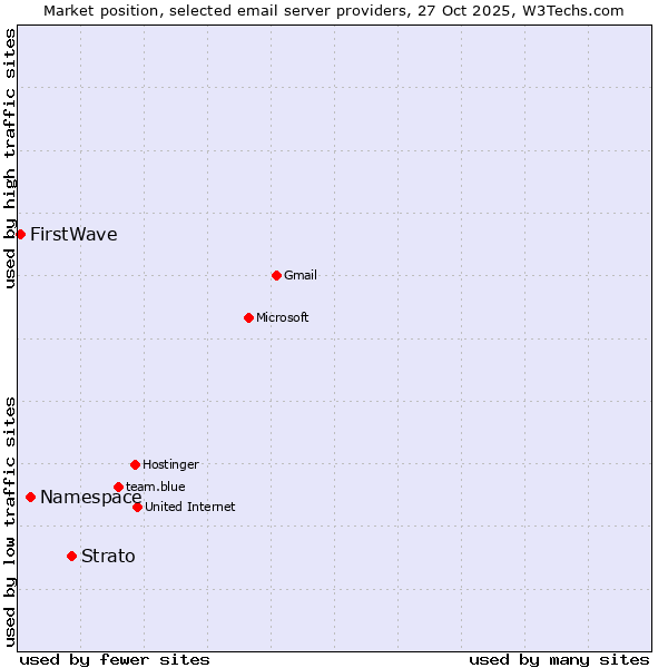 Market position of Strato vs. Namespace vs. FirstWave