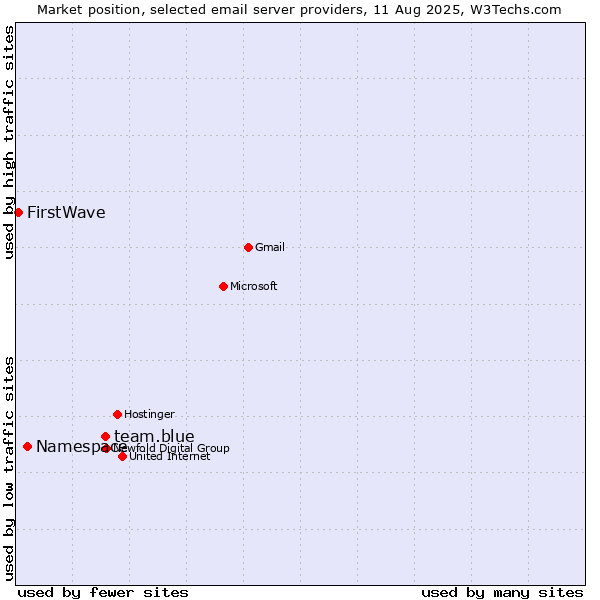 Market position of team.blue vs. Namespace vs. FirstWave
