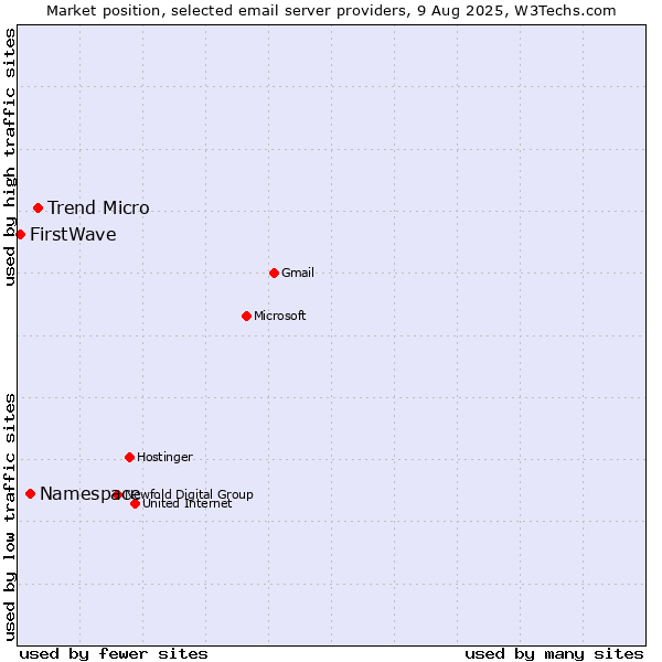 Market position of Trend Micro vs. Namespace vs. FirstWave