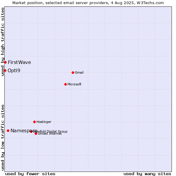 Market position of Namespace vs. FirstWave vs. Opti9