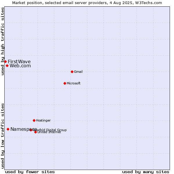 Market position of Namespace vs. Web.com vs. FirstWave
