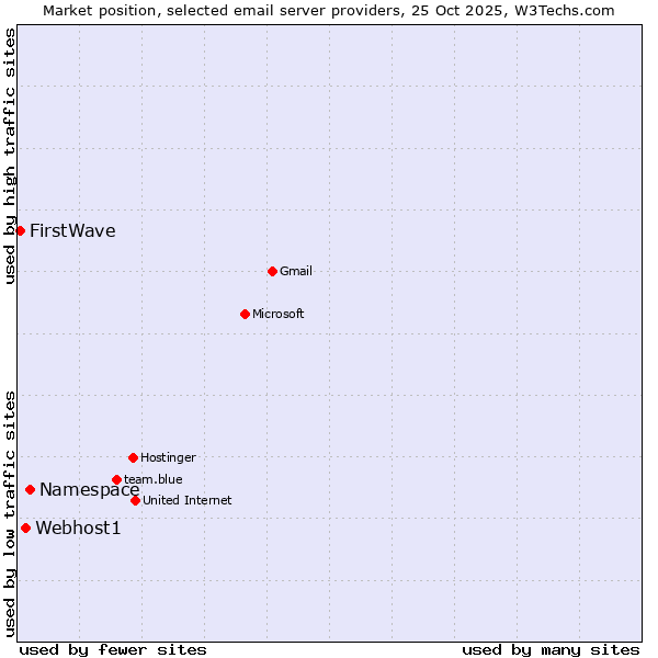 Market position of Namespace vs. Webhost1 vs. FirstWave