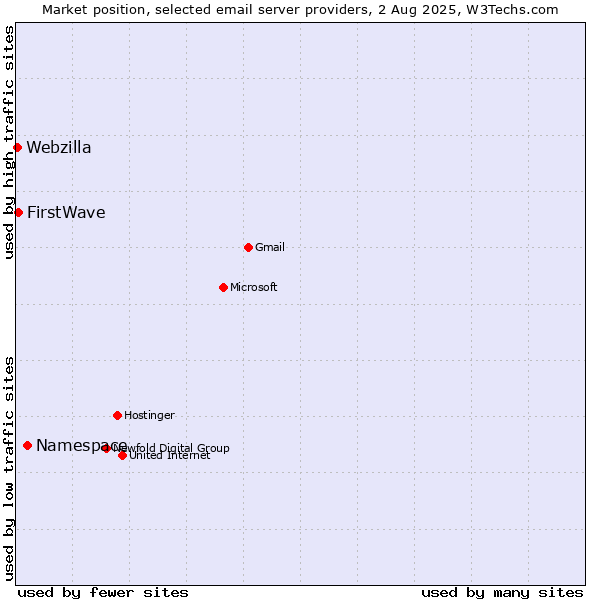 Market position of Namespace vs. FirstWave vs. Webzilla