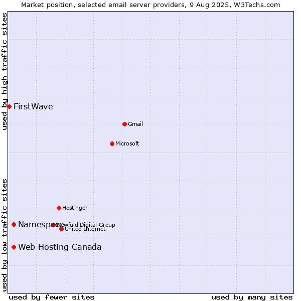 Market position of Namespace vs. Web Hosting Canada vs. FirstWave