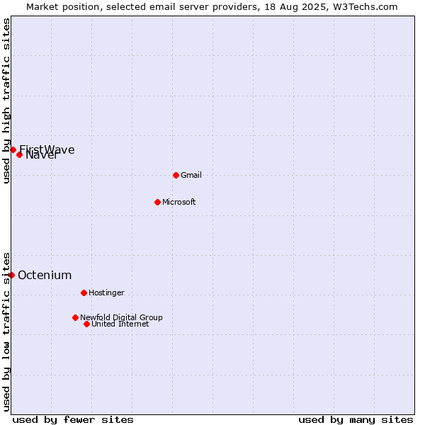 Market position of Naver vs. FirstWave vs. Octenium