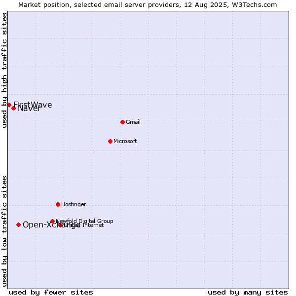 Market position of Open-Xchange vs. Naver vs. FirstWave