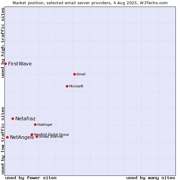Market position of Netafraz vs. NetAngels vs. FirstWave