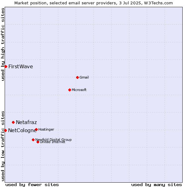 Market position of Netafraz vs. FirstWave vs. NetCologne