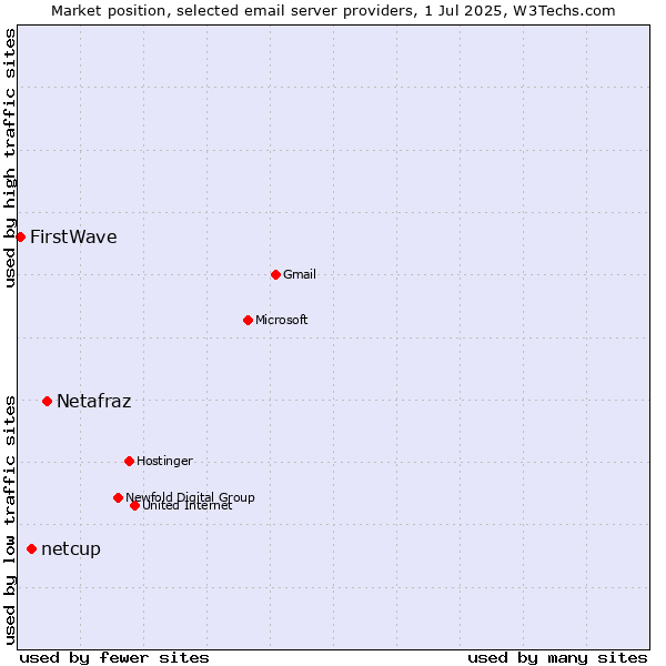Market position of Netafraz vs. netcup vs. FirstWave