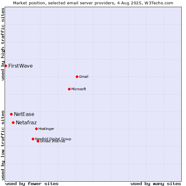 Market position of Netafraz vs. NetEase vs. FirstWave