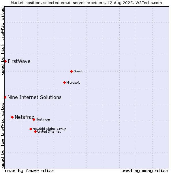 Market position of Netafraz vs. FirstWave vs. Nine Internet Solutions
