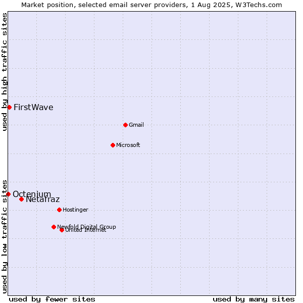 Market position of Netafraz vs. FirstWave vs. Octenium