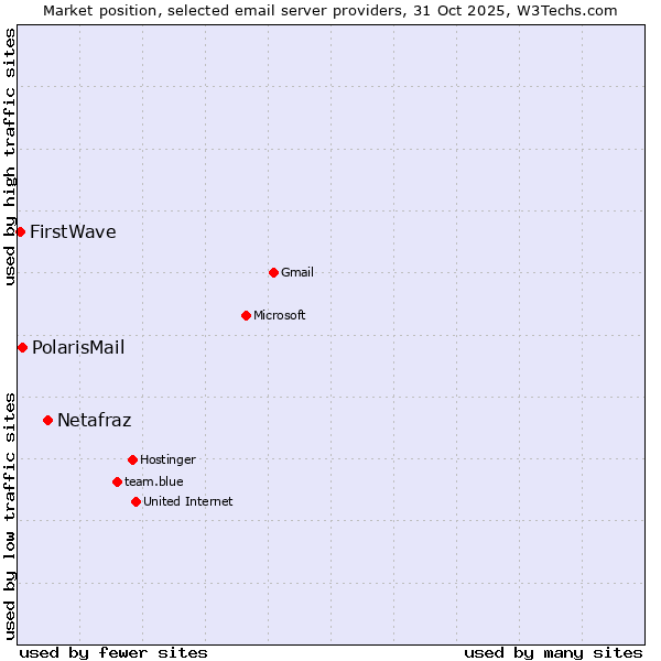 Market position of Netafraz vs. PolarisMail vs. FirstWave