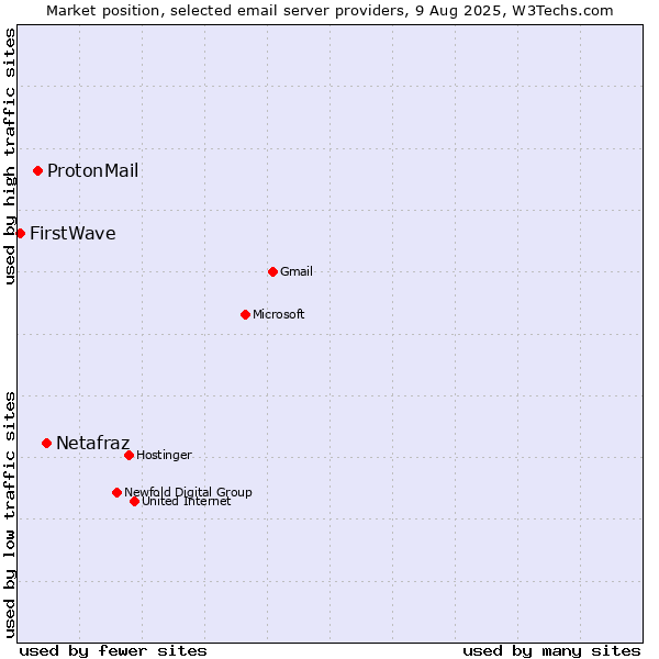 Market position of Netafraz vs. ProtonMail vs. FirstWave