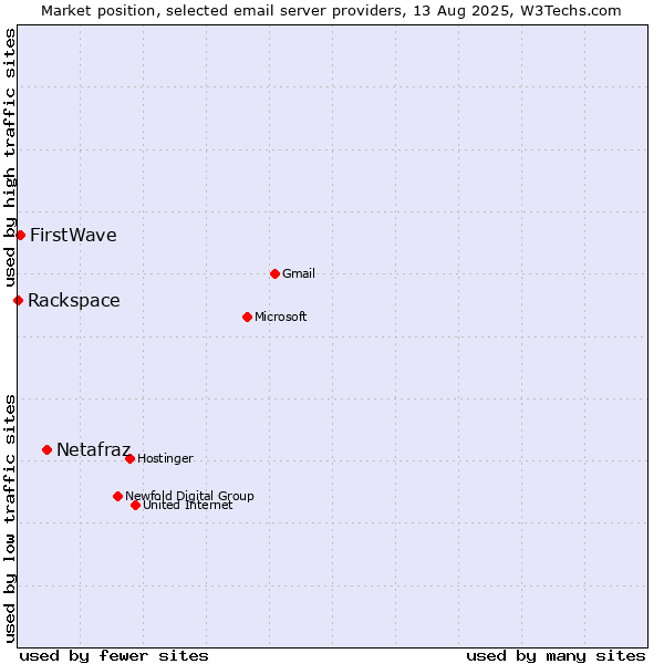 Market position of Netafraz vs. FirstWave vs. Rackspace