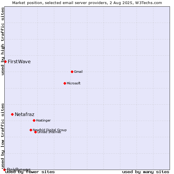 Market position of Netafraz vs. FirstWave vs. Raidboxes