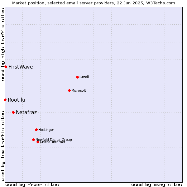 Market position of Netafraz vs. FirstWave vs. Root.lu