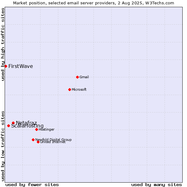 Market position of Netafraz vs. ScalaHosting vs. FirstWave