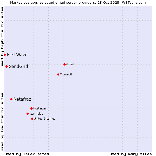 Market position of Netafraz vs. SendGrid vs. FirstWave