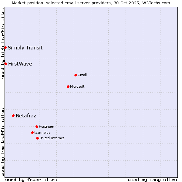 Market position of Netafraz vs. FirstWave vs. Simply Transit