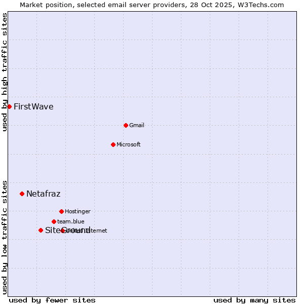 Market position of SiteGround vs. Netafraz vs. FirstWave